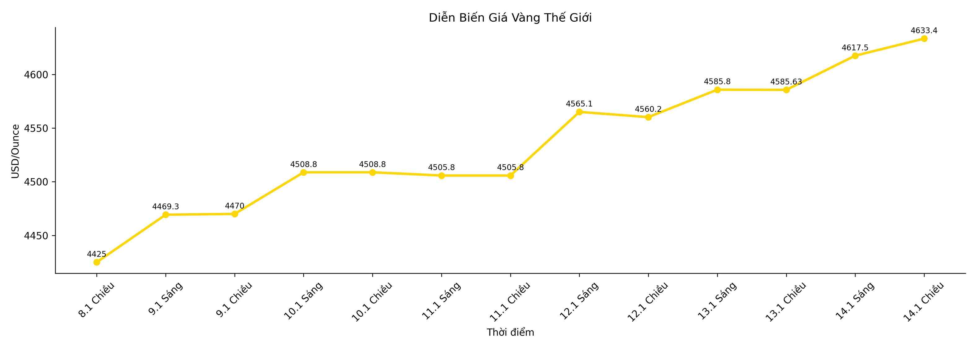 Dien bien gia vang the gioi trong nhung phien giao dich gan day. Bieu do: Song Anh
