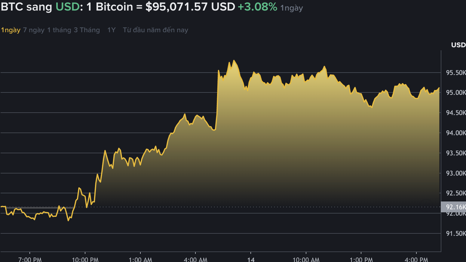 Du lieu tren Binance - san giao dich tien ma hoa lon nhat the gioi - cho thay, gia Bitcoin ha gia, ve nguong 90.000 USD. Nguon: Binance.com