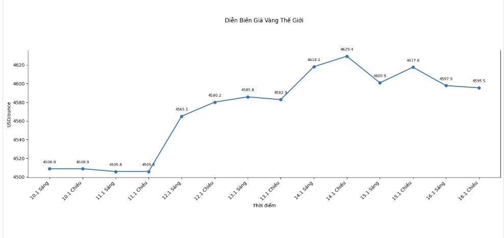 Dien bien gia vang the gioi nhung phien giao dich gan day. Bieu do: Khuong Duy