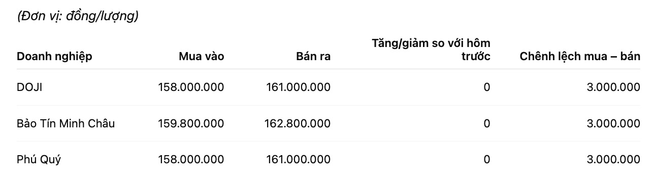 Gia vang nhan tron tai mot so don vi kinh doanh. Don vi: dong/luong. Bang: Khuong Duy