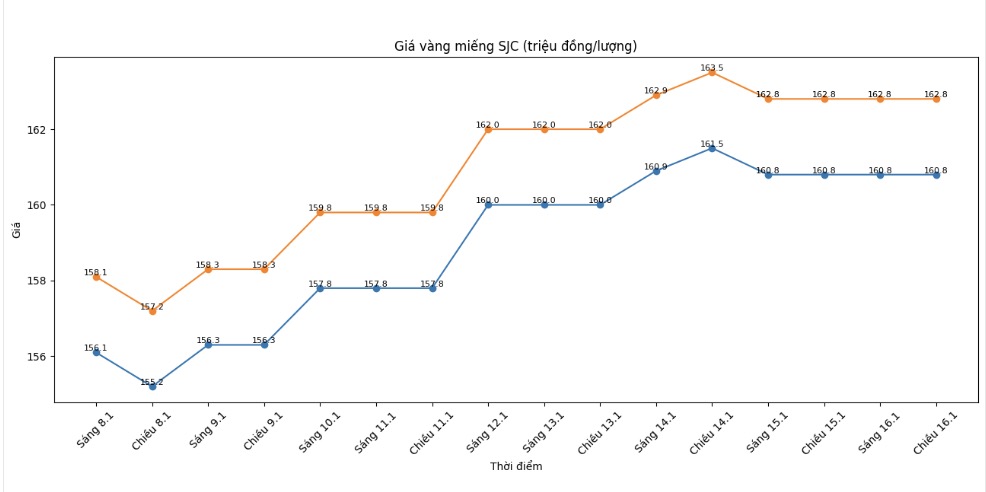 Dien bien gia vang SJC nhung phien giao dich gan day. Bieu do: Khuong Duy