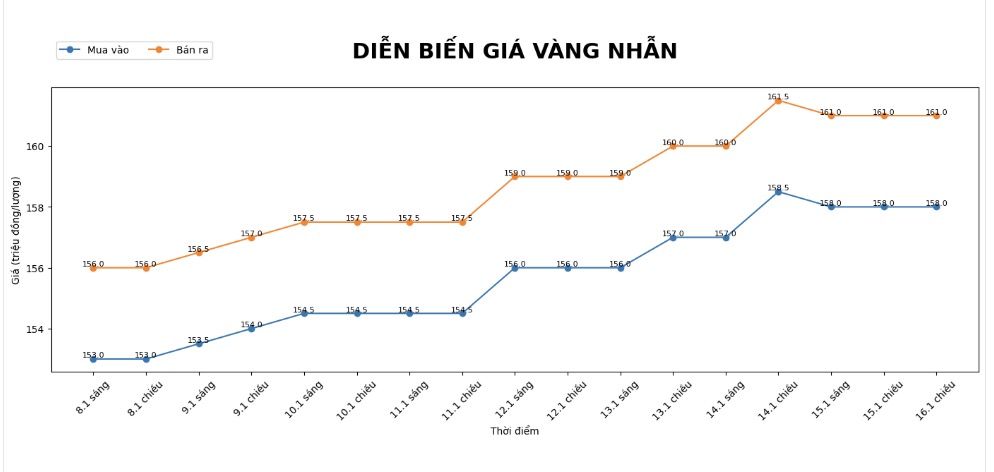 Dien bien gia vang nhan nhung phien giao dich gan day. Bieu do: Khuong Duy