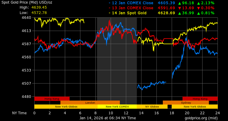 Dien bien gia vang the gioi. Anh: Goldprice