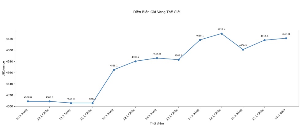 Dien bien gia vang the gioi nhung phien giao dich gan day. Bieu do: Khuong Duy