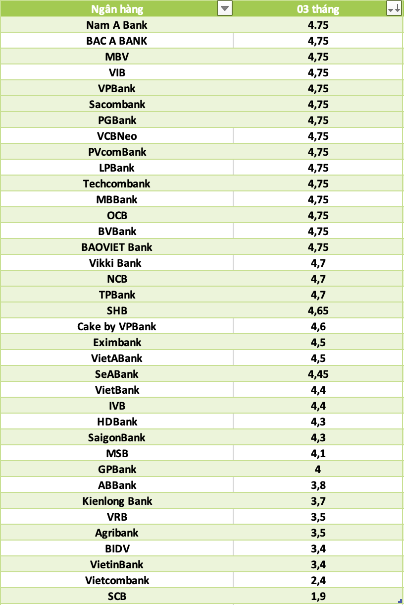 So sanh lai suat ngan hang cao nhat o ky han 3 thang. Do hoa: Ha Vy