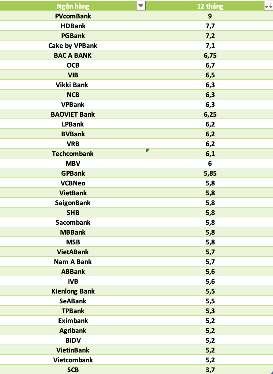 So sanh lai suat ngan hang cao nhat o ky han 12 thang. Do hoa: Ha Vy