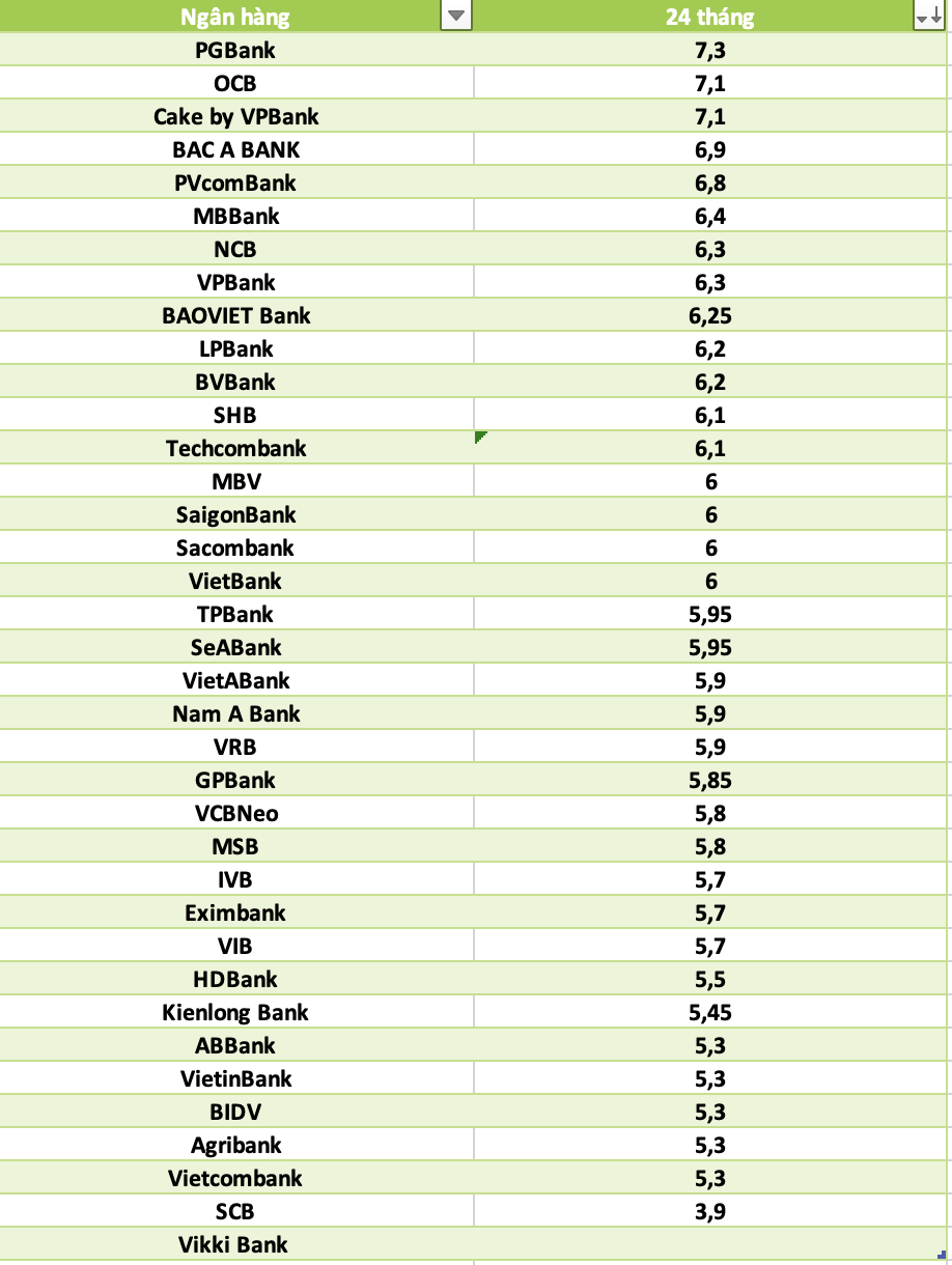 So sanh lai suat ngan hang cao nhat o ky han 24 thang. Do hoa: Ha Vy