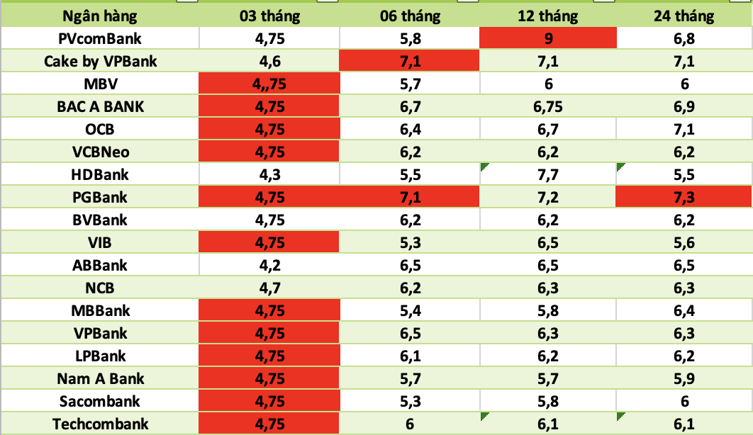 Bank interest rates today. Photo: Ha Vy