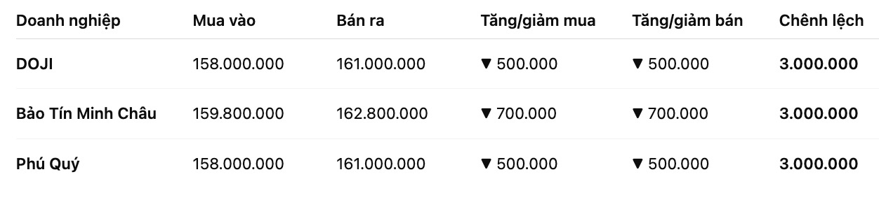 Gia vang nhan tron tai mot so don vi kinh doanh. Don vi: dong/luong. Bang: Khuong Duy