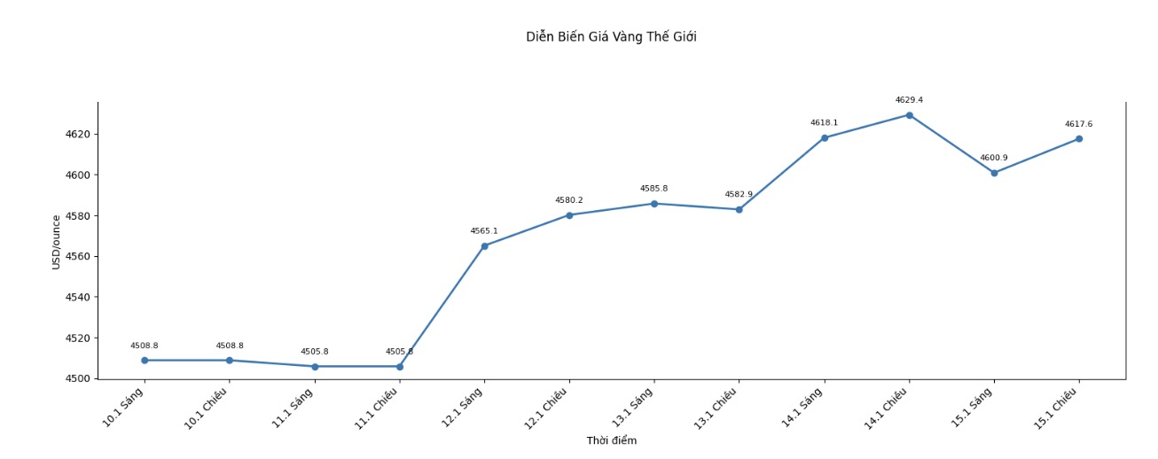 Dien bien gia vang the gioi nhung phien giao dich gan day. Bieu do: Khuong Duy