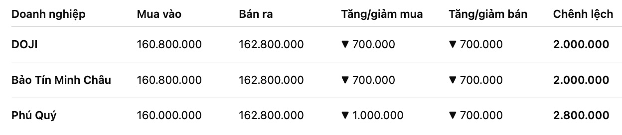 Gia vang mieng SJC tai mot so don vi kinh doanh. Don vi: dong/luong. Bang: Khuong Duy