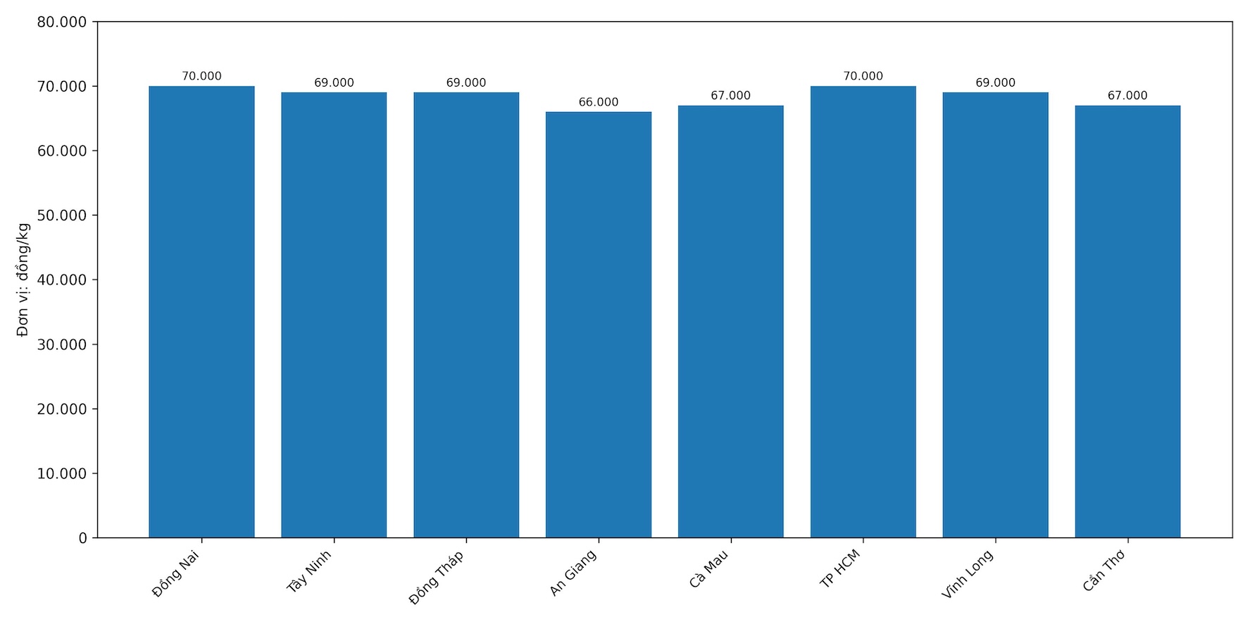 Gia heo hoi hom nay 15.1 tai mien Nam. Do hoa: Thuy Linh. 
