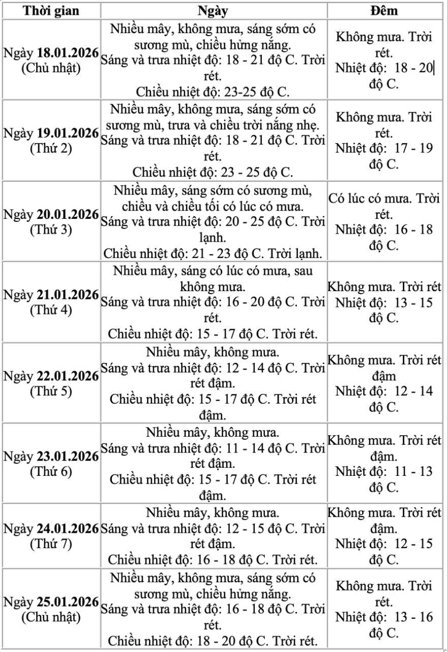 Du bao chi tiet nhiet do va hinh thai thoi tiet o Ha Noi giai doan tu ngay 18 - 25.1. Nguon: Trung tam Du bao Khi tuong Thuy van Quoc gia