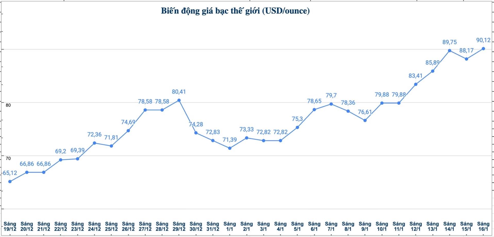 Dien bien gia bac the gioi nhung phien gan day. Bieu do: Phuong Anh 