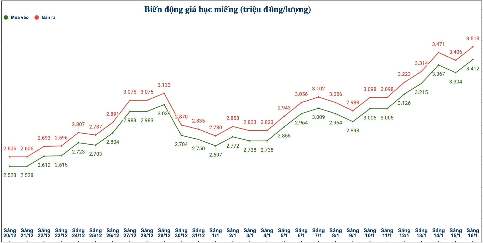 Dien bien gia bac trong nuoc nhung phien gan day. Bieu do: Phuong Anh 