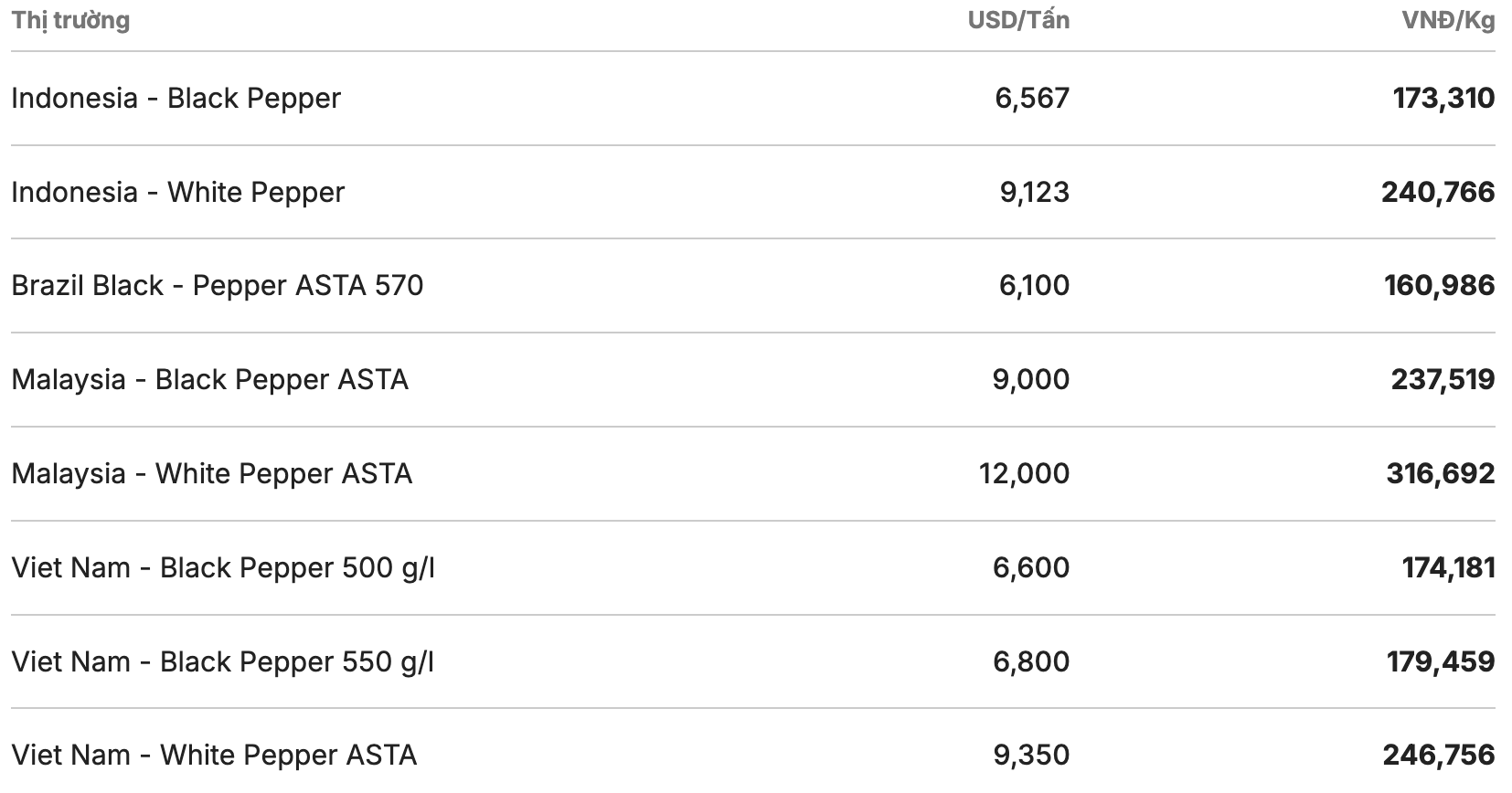 Gia tieu the gioi cap nhat luc 11h30 ngay 15.1. Nguon: Giacaphe.com 