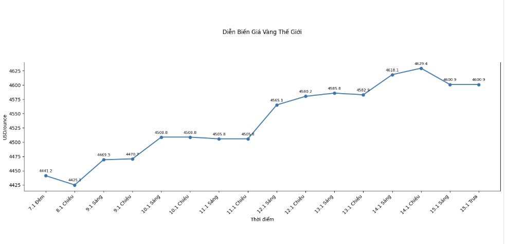 Dien bien gia vang the gioi nhung phien giao dich gan day. Bieu do: Khuong Duy