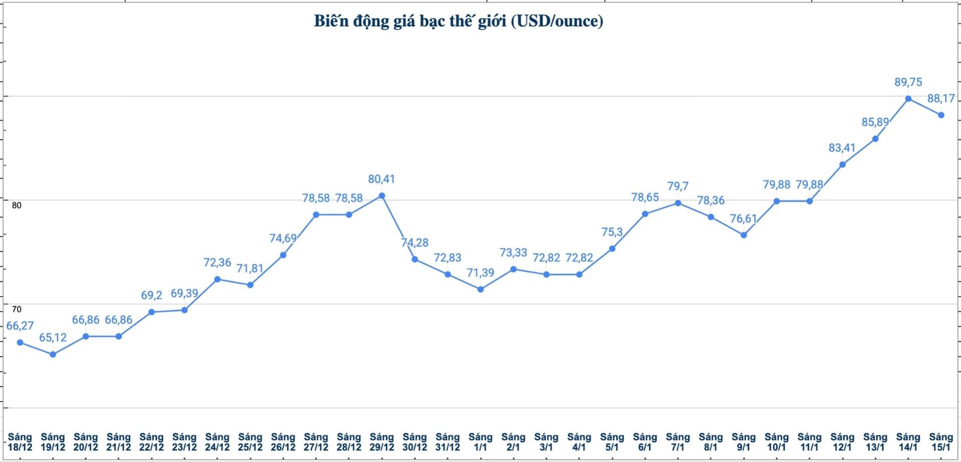 Dien bien gia bac the gioi nhung phien gan day. Bieu do: Phuong Anh 