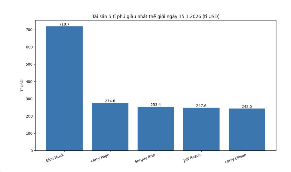Tai san 5 ti phu giau nhat the gioi ngay 15.1.2026 (don vi: ti USD). Bieu do: Khuong Duy