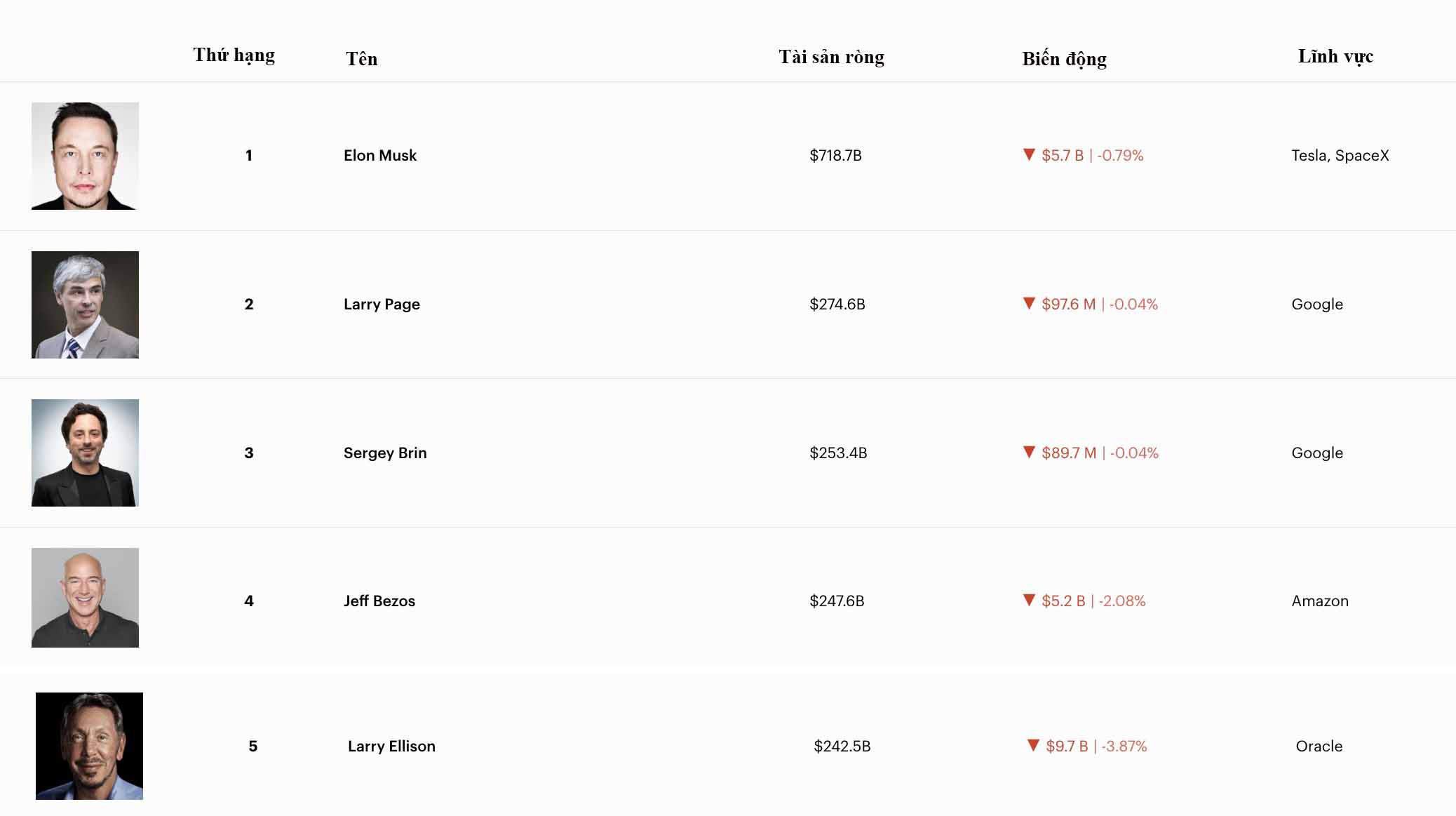 Bang xep hang top 5 ti phu giau nhat the gioi ngay 15.1.2026, cho thay tong tai san cua nhom sieu giau cong nghe dong loat sut giam manh. Anh: Phan Anh