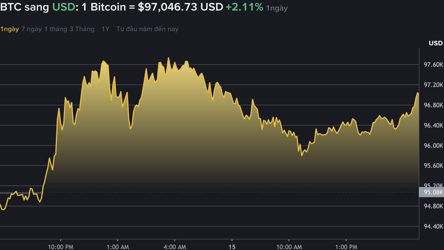 Du lieu tren Binance - san giao dich tien ma hoa lon nhat the gioi - cho thay, gia Bitcoin tang cao, vuot nguong 97.000 USD. Nguon: Binance.com 