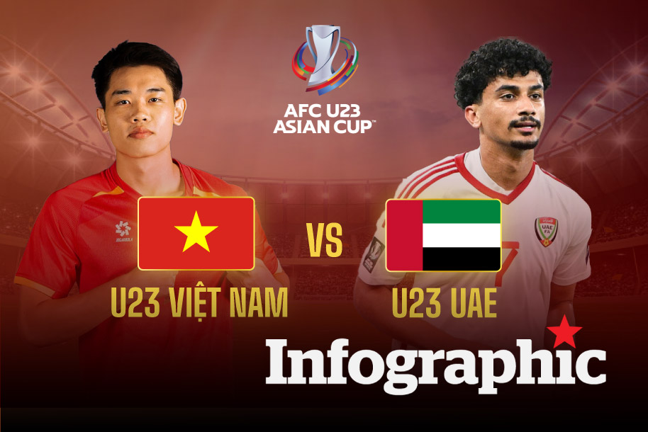 Dự đoán kết quả U23 Việt Nam vs U23 UAE tứ kết VCK U23 Châu Á