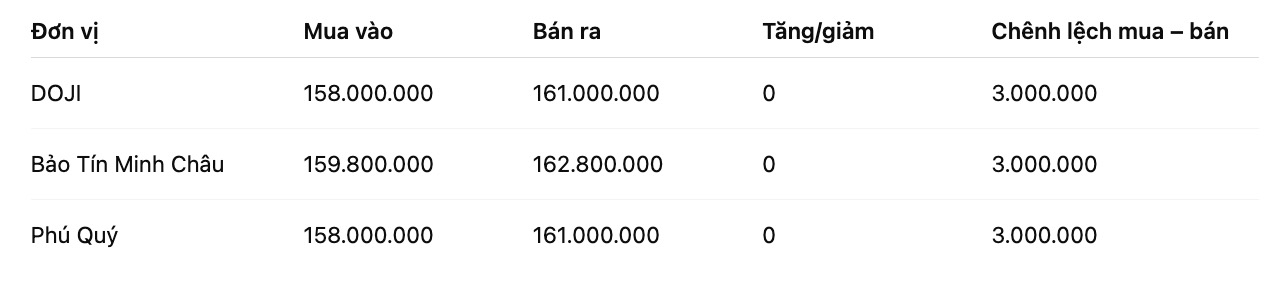 Gia vang nhan tron tai mot so don vi kinh doanh. Don vi: dong/luong. Bang: Khuong Duy
