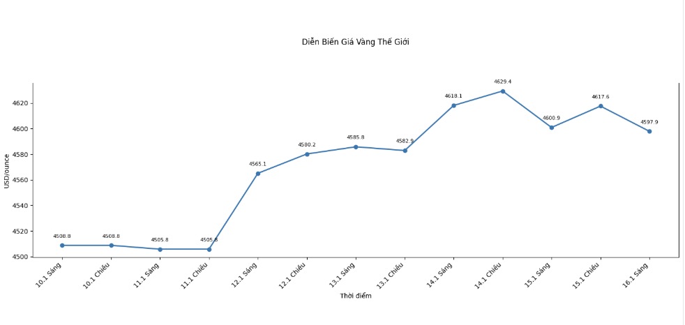 Dien bien gia vang the gioi nhung phien giao dich gan day. Bieu do: Khuong Duy 