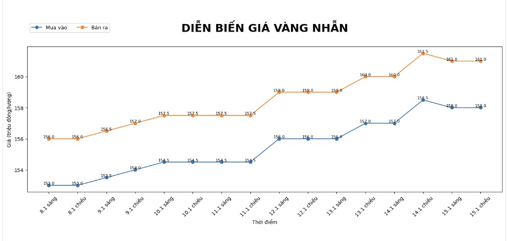 Dien bien gia vang nhan nhung phien giao dich gan day. Bieu do: Khuong Duy