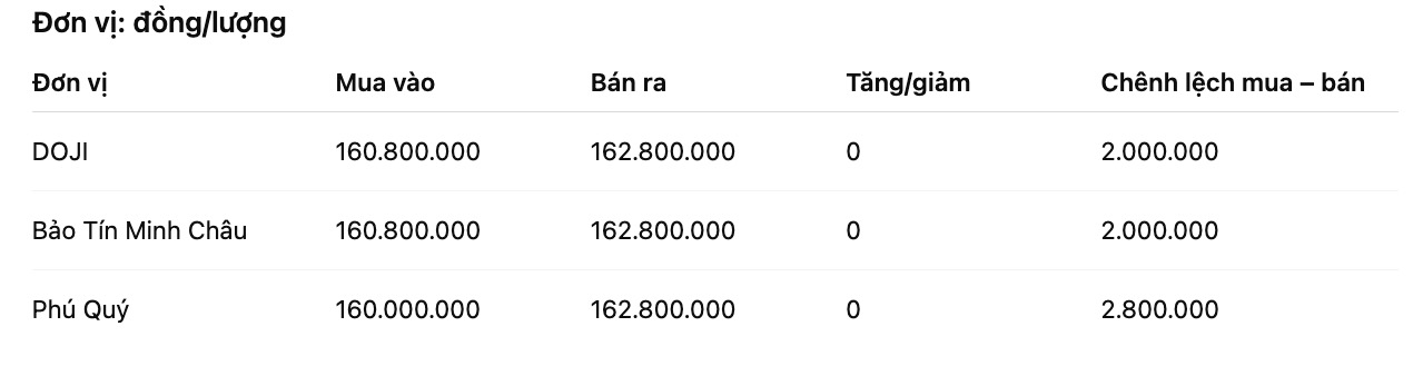 Gia vang mieng SJC tai mot so don vi kinh doanh. Don vi: dong/luong. Bang: Khuong Duy