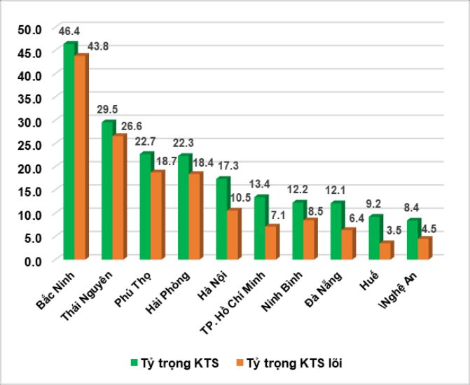 The proportion of digital added value in GRDP is the highest in 2025 for localities. Source: Statistics Office
