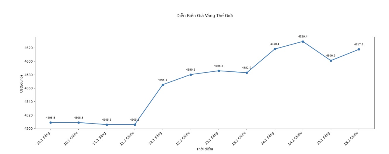 Dien bien gia vang the gioi nhung phien giao dich gan day. Bieu do: Khuong Duy