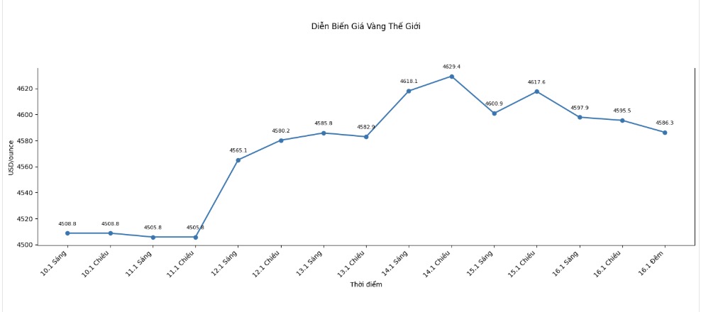 Dien bien gia vang the gioi nhung phien giao dich gan day. Bieu do: Khuong Duy
