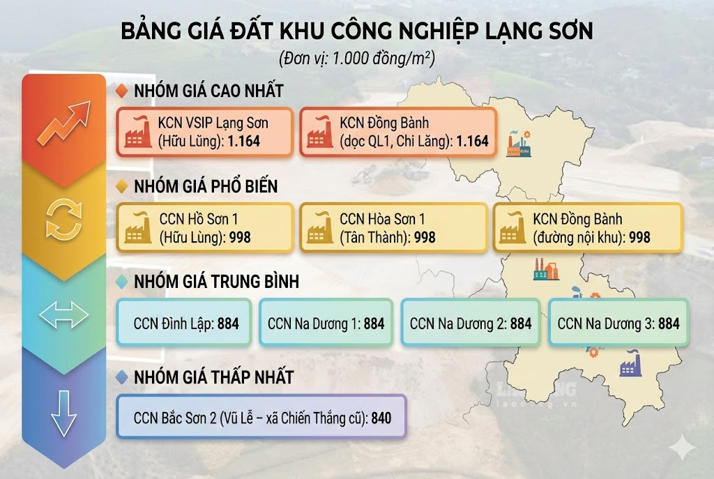 Land price list of industrial zones and clusters in Lang Son. Graphics: Khanh Linh