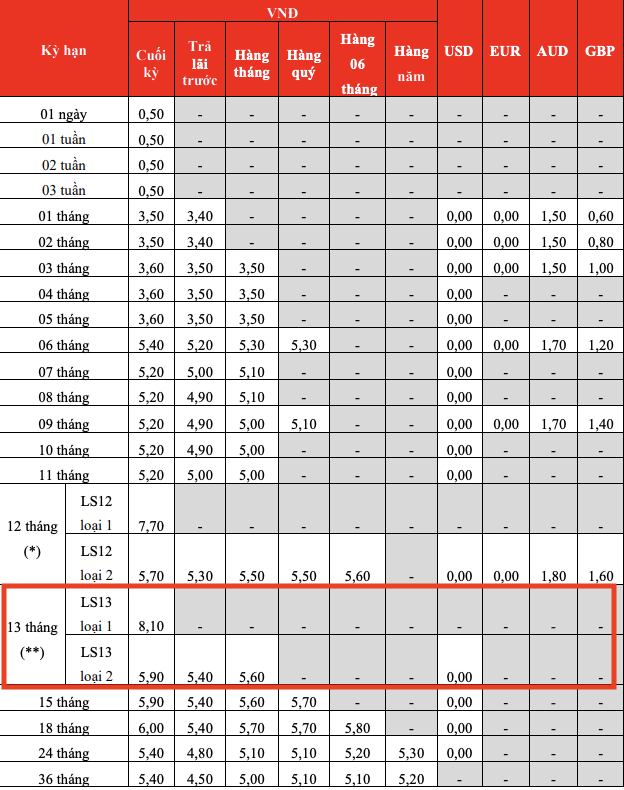 Bieu lai suat tiet kiem tai quay HDBank. Nguon: HDBank 