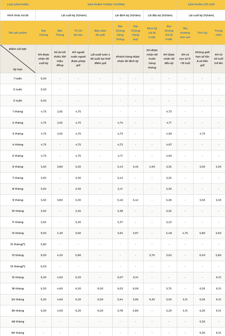 Bieu lai suat tiet kiem truyen thong PVcomBank. Nguon: PVcomBank 