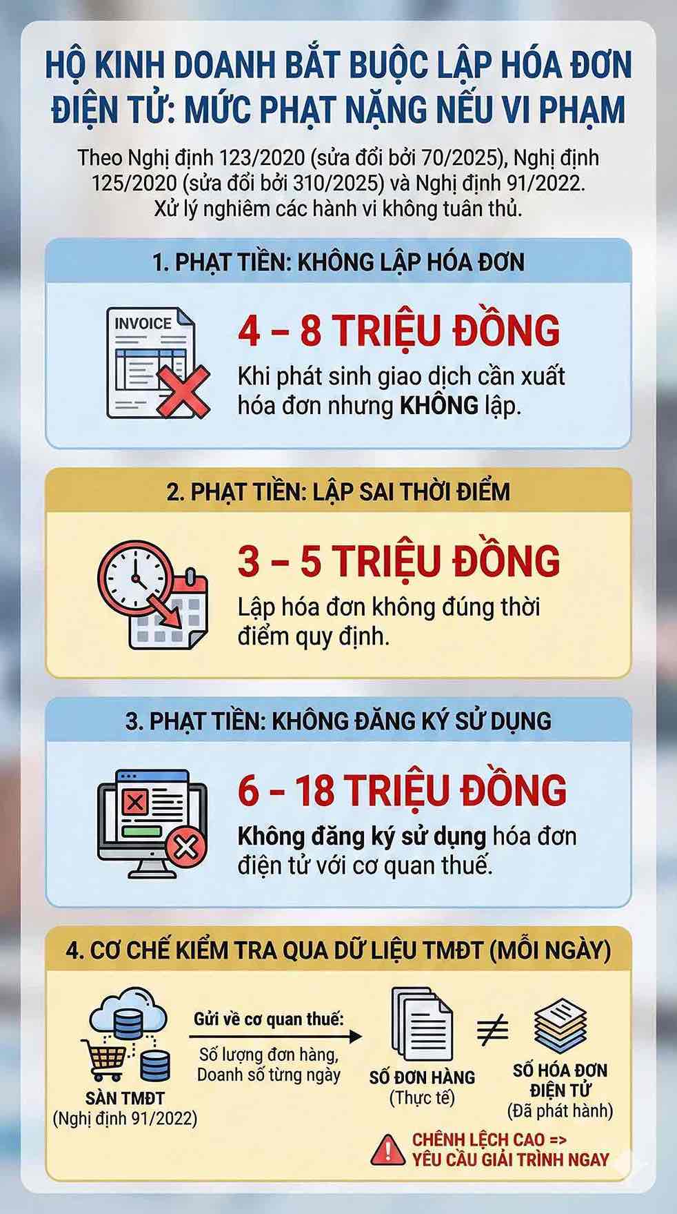Khong lap hoa don dien tu khi ban hang co the bi phat toi 18 trieu dong va bi kiem tra ngay khi du lieu giao dich khong khop. Do hoa: Song Anh 