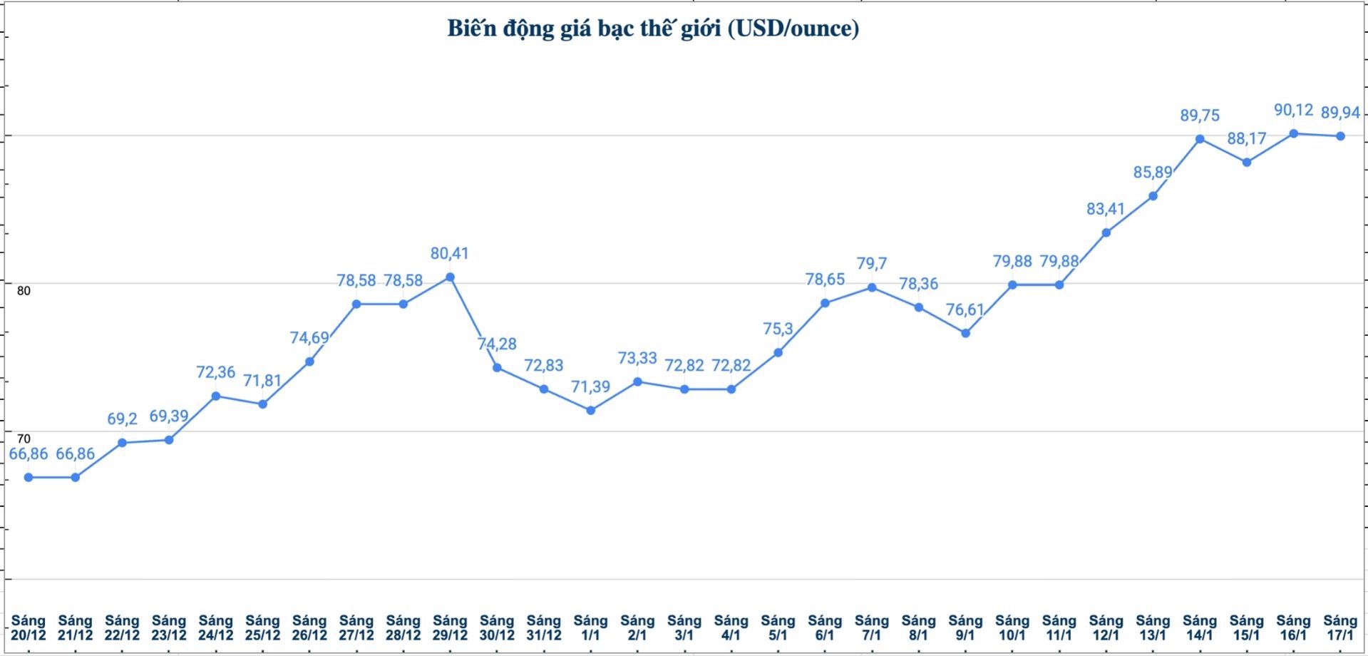 Dien bien gia bac the gioi nhung phien gan day. Bieu do: Phuong Anh 