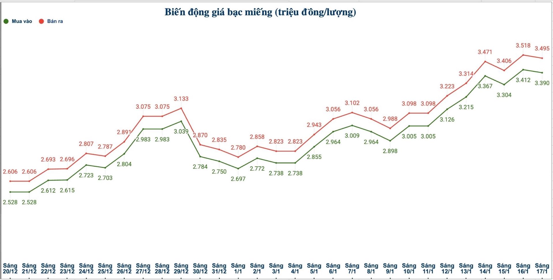 Dien bien gia bac trong nuoc nhung phien gan day. Bieu do: Phuong Anh 