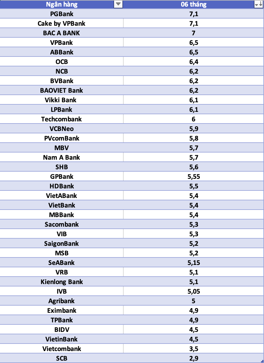 So sanh lai suat ngan hang cao nhat o ky han 6 thang. Do hoa: Ha Vy