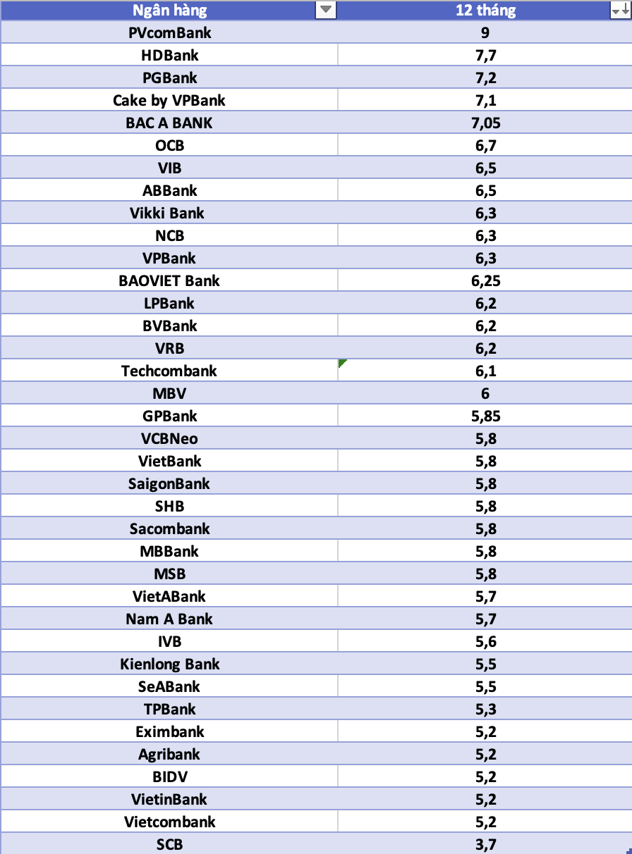 So sanh lai suat ngan hang cao nhat o ky han 12 thang. Do hoa: Ha Vy