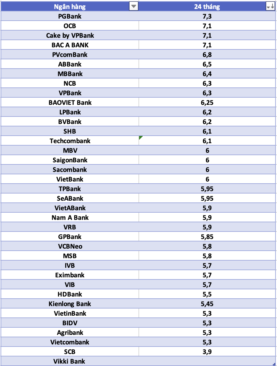 So sanh lai suat ngan hang cao nhat o ky han 24 thang. Do hoa: Ha Vy