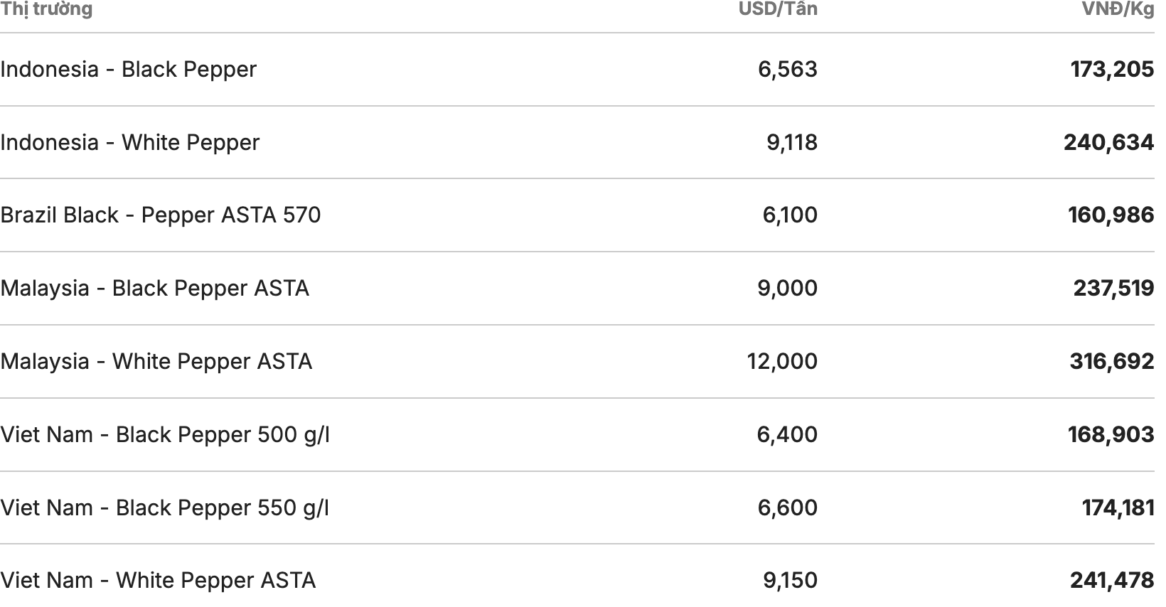 Gia tieu the gioi cap nhat luc 11h30 ngay 16.1. Nguon: Giacaphe.com 