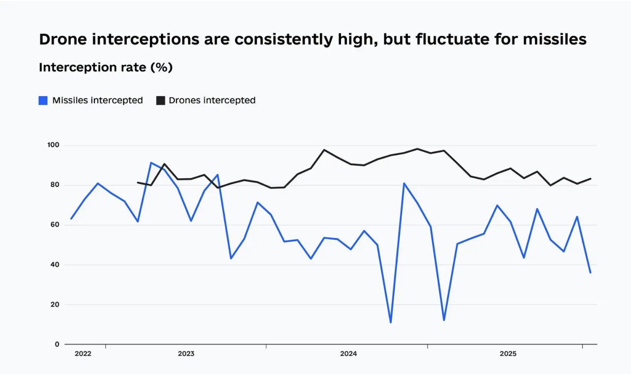 Bieu do cho thay su tuong phan ro ret trong nang luc phong thu cua Ukraina: Trong khi ty le danh chan UAV (duong den) duy tri on dinh o muc cao tren 80%, thi kha nang vo hieu hoa ten lua (duong xanh) lai bien dong manh va dang lao doc xuong muc thap ky luc vao giai doan dau nam 2026. Nguon: Dragon Capital