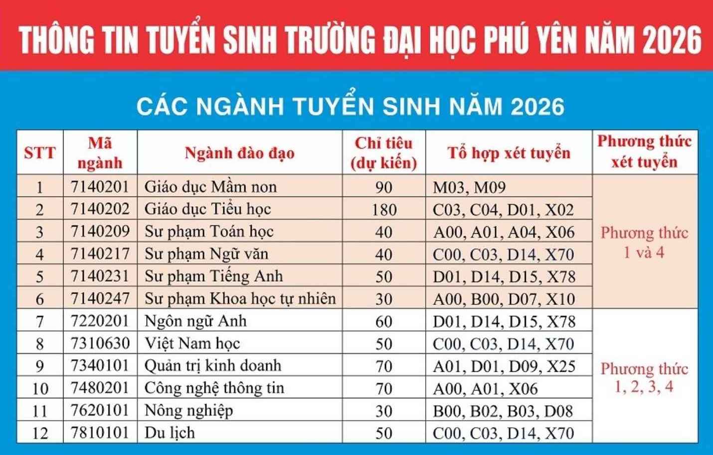 Cac nganh dao tao va du kien chi tieu tuyen sinh nam 2026 cua Truong Dai hoc Phu Yen. Anh: Truong Dai hoc Phu Yen