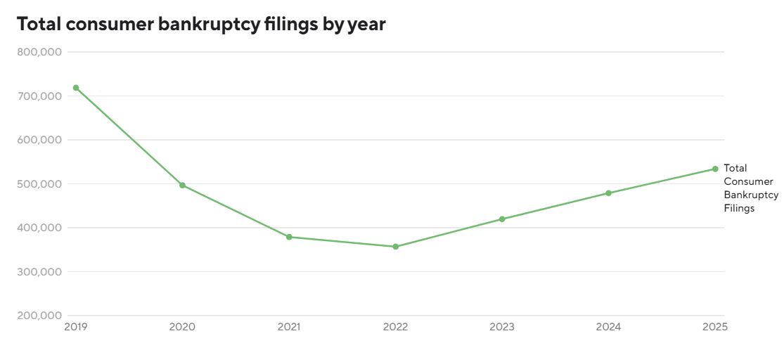 Numero total de solicitudes de quiebra de estadounidenses por año, de 2019 a 2025. Fuente: Epiq AACER