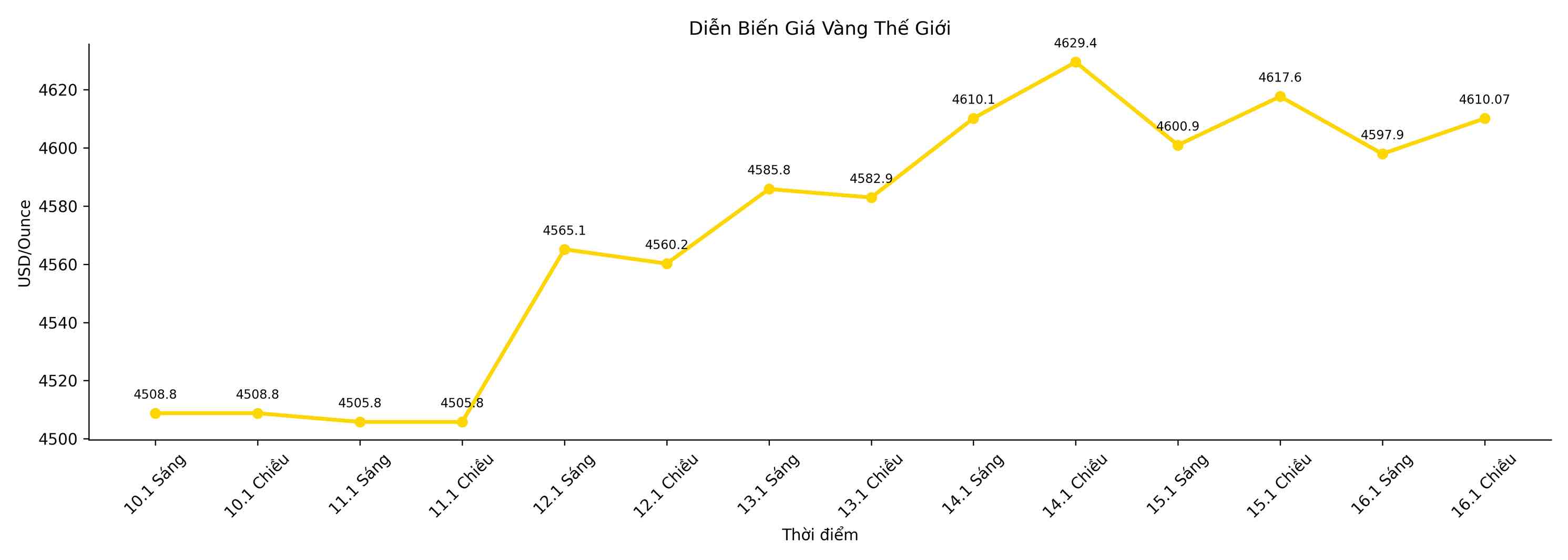 Dien bien gia vang nhan nhung phien giao dich gan day. Bieu do: Song Anh