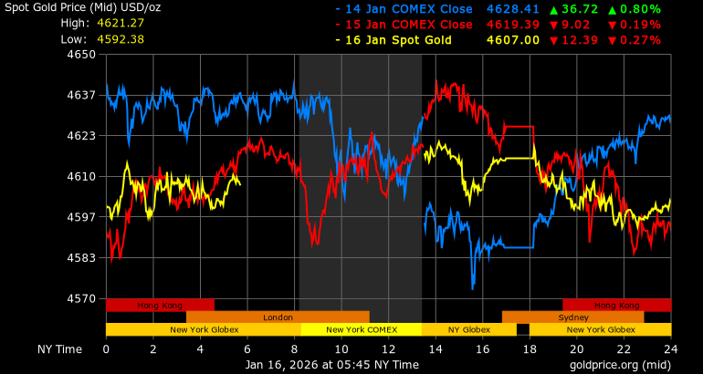 Dien bien gia vang the gioi. Anh: Goldprice