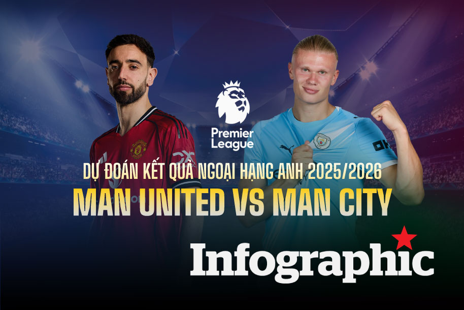 Dự đoán kết quả Man United vs Man City Ngoại hạng Anh 2025/2026