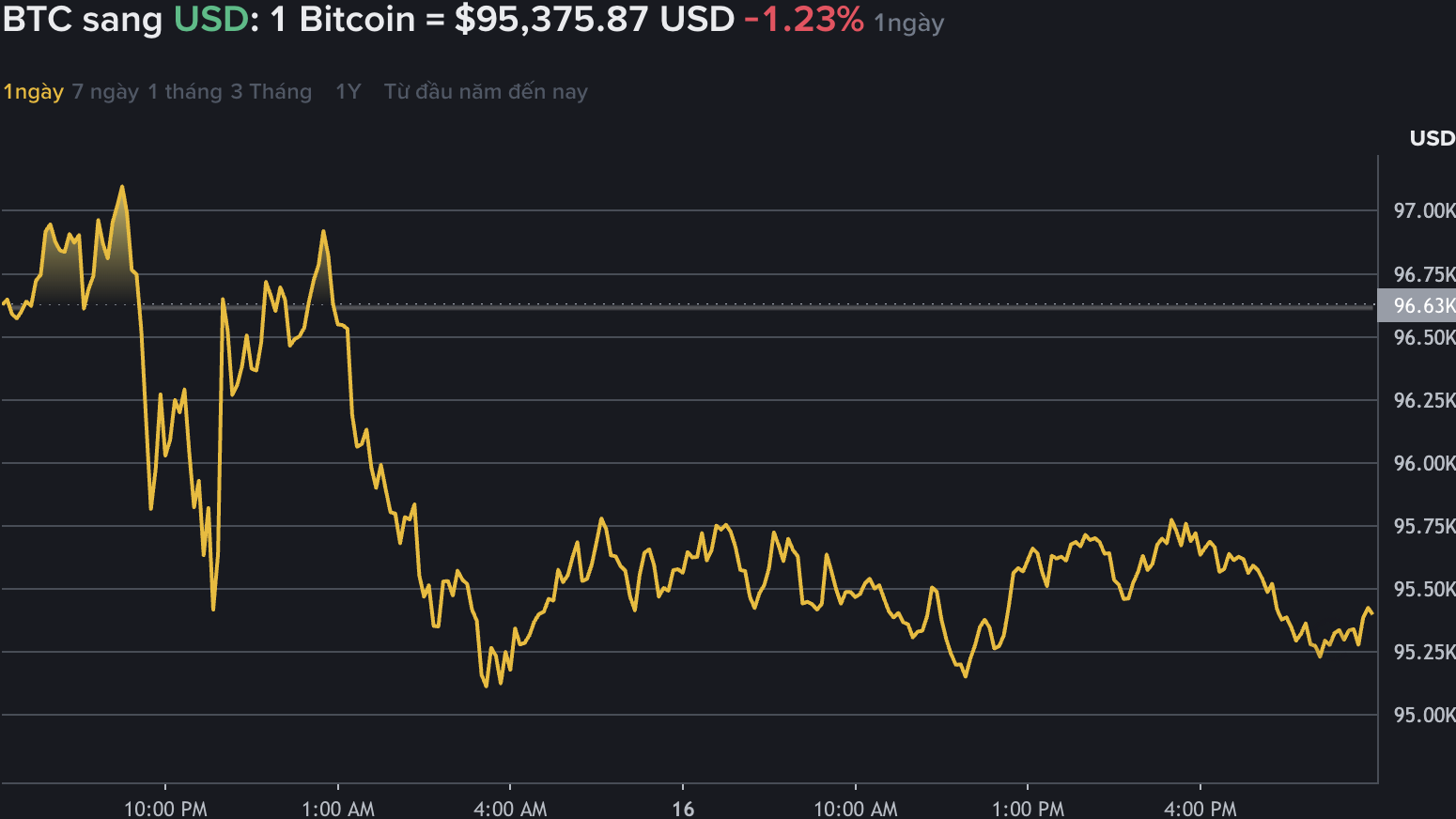 Du lieu tren Binance - san giao dich tien ma hoa lon nhat the gioi - cho thay, gia Bitcoin tang cao, vuot nguong 97.000 USD. Nguon: Binance.com.
